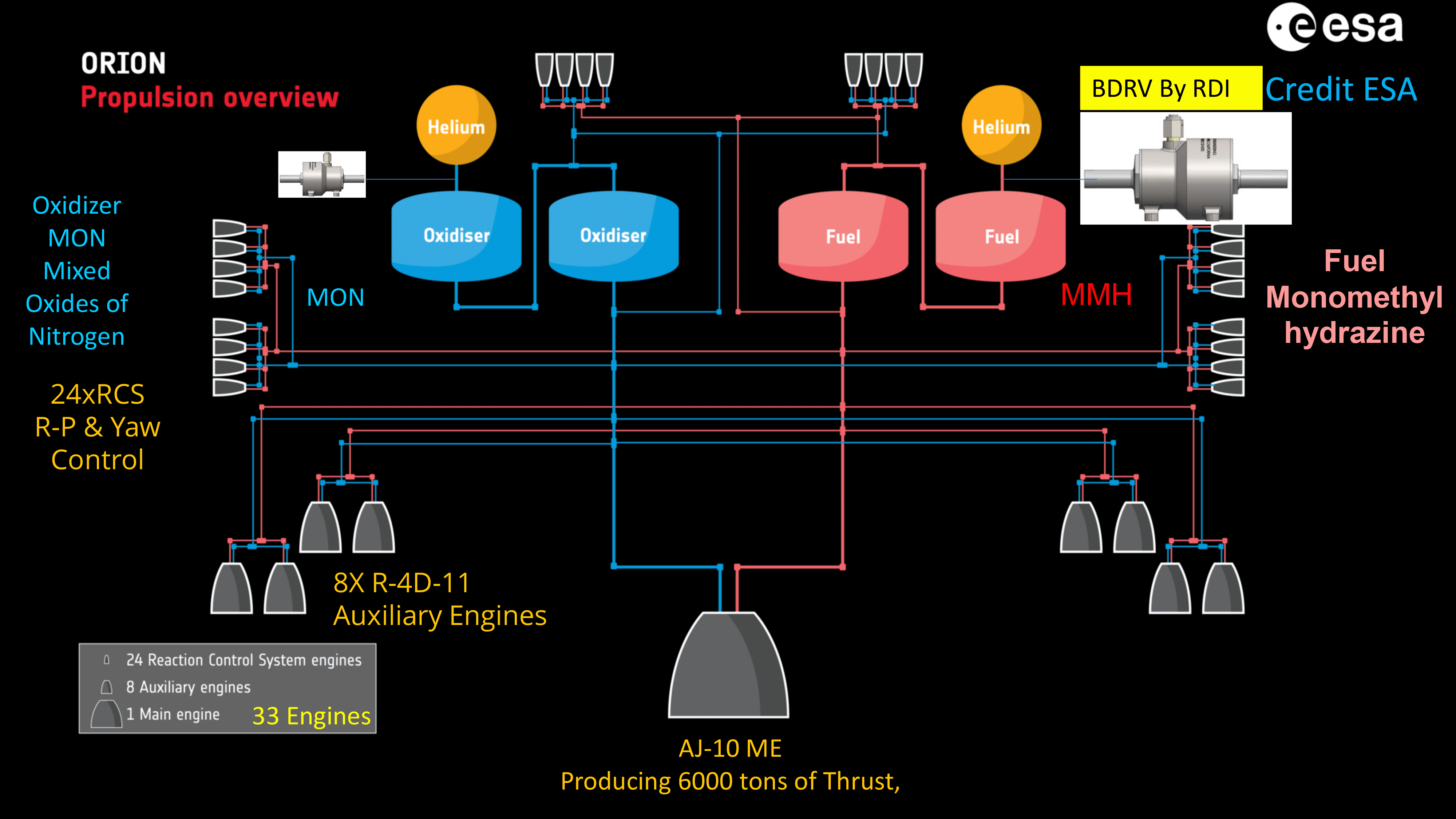 Orion Service Module propulsion overview showing RDI BDRV location and Reaction Control System